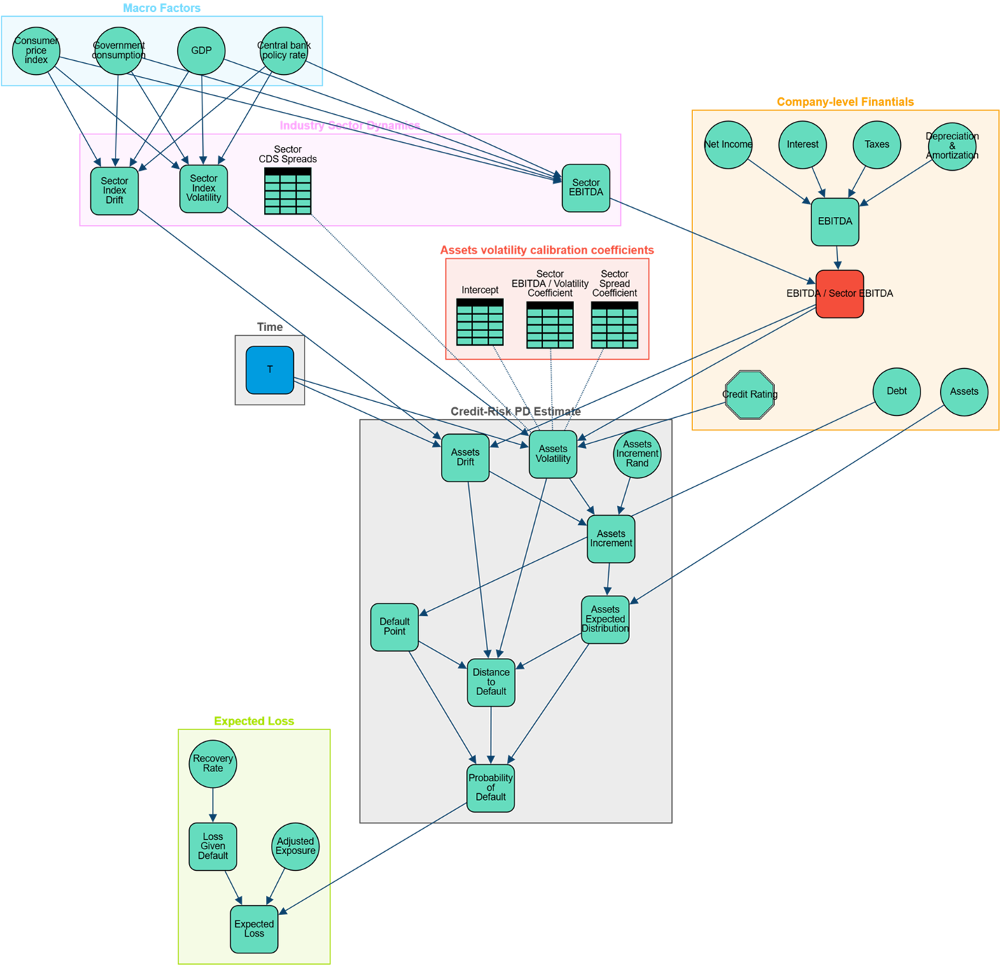 bayesian-network-of-the-structural-credit-risk-model