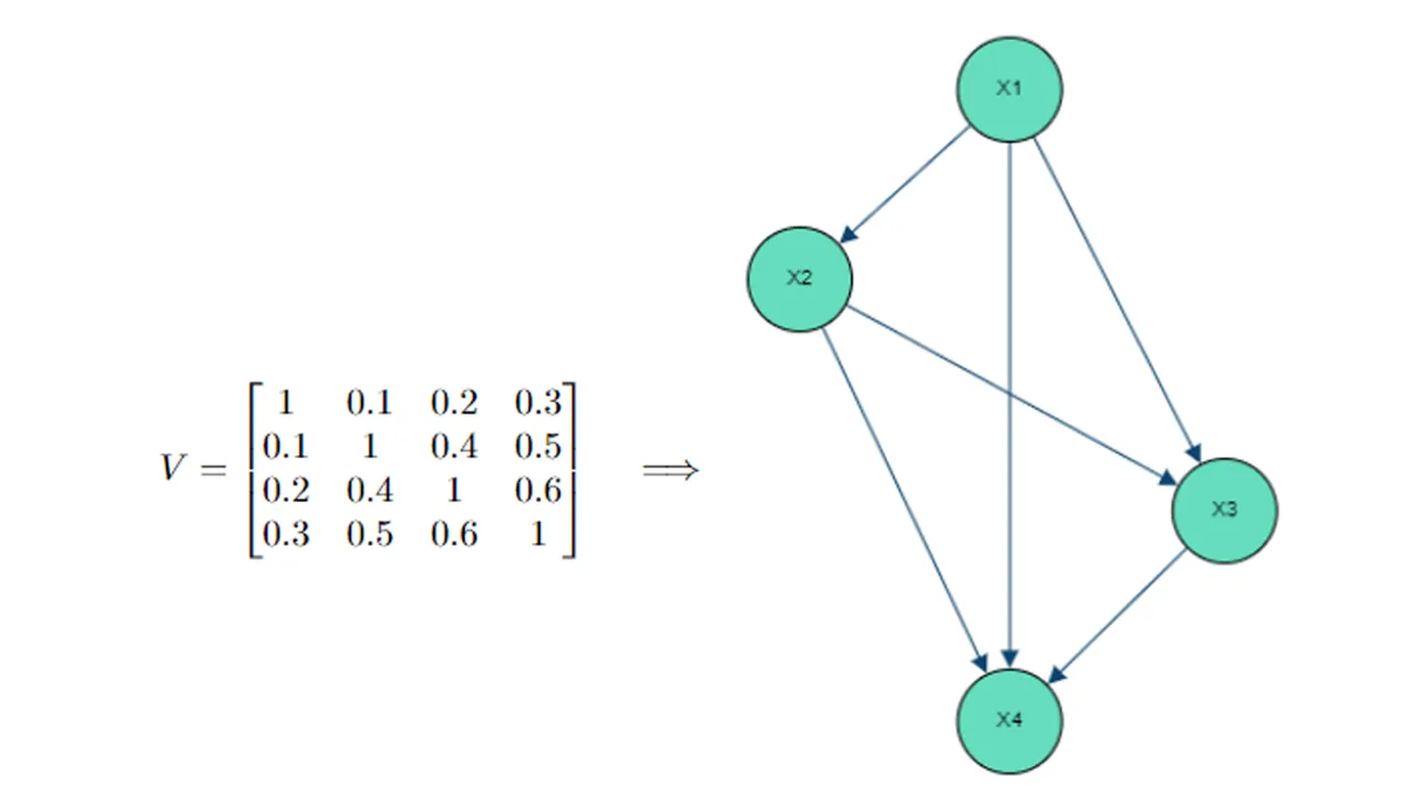 bayesian-network-representation-of-joint-normal-distributions-cascading-regressions-model