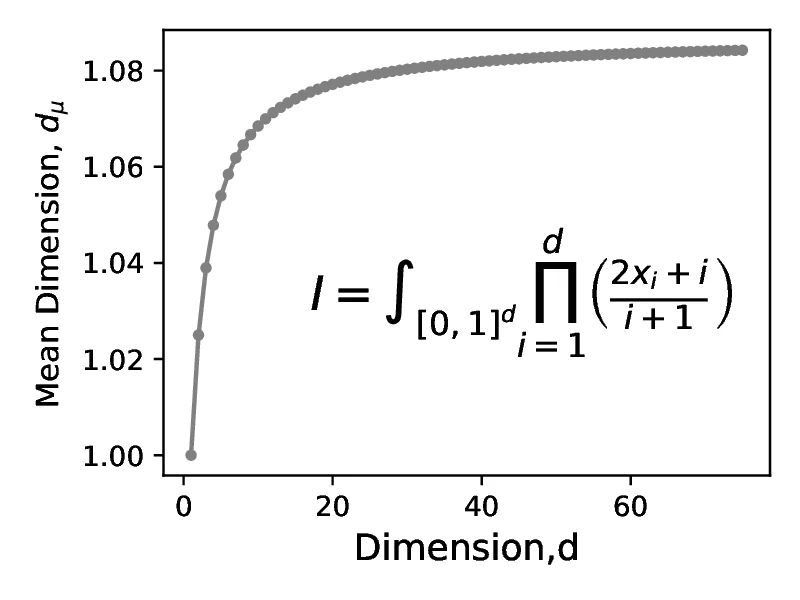 sobol2_mean_effective_dimension/