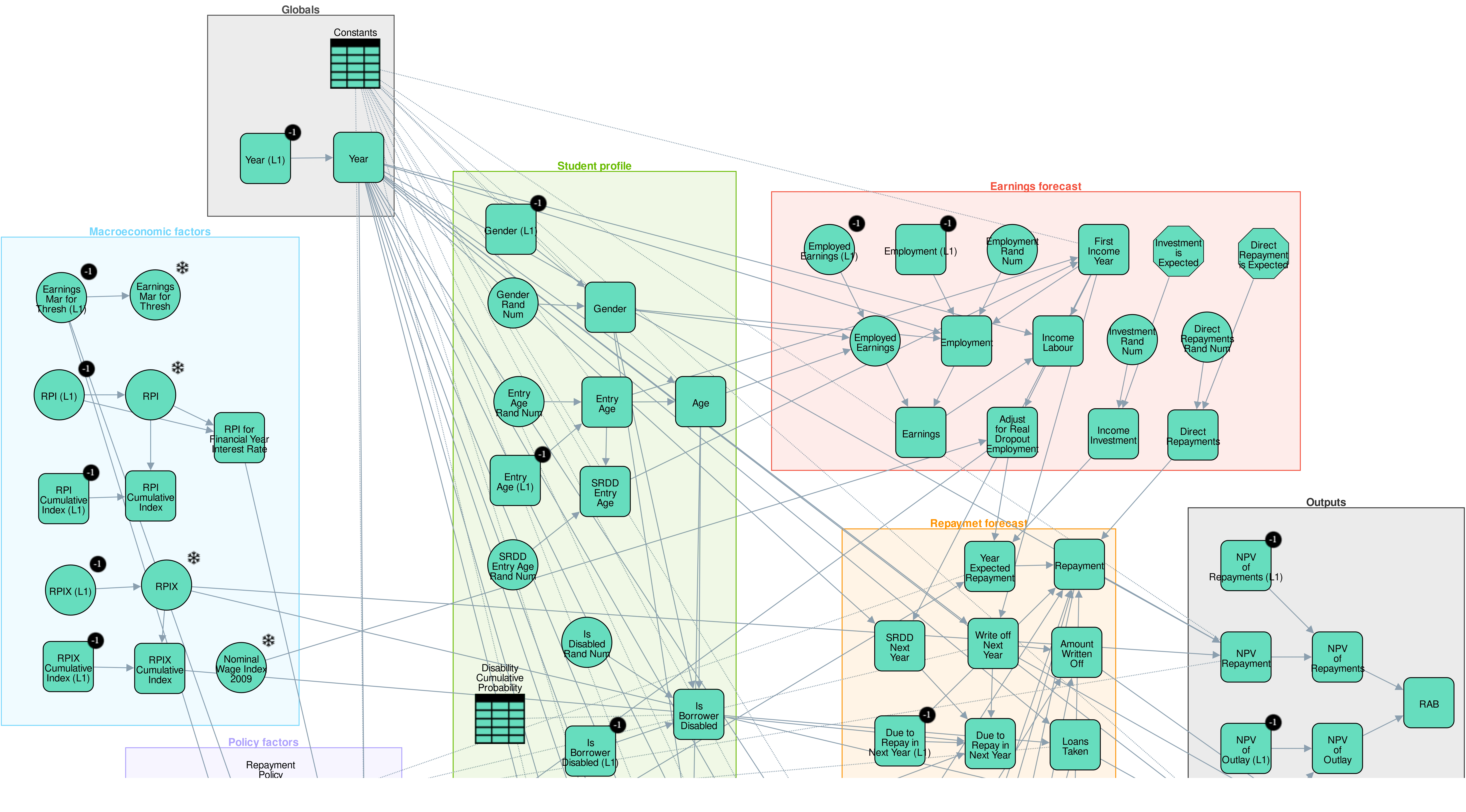probabilistic-graphical-model-for-student-loan-repayments
