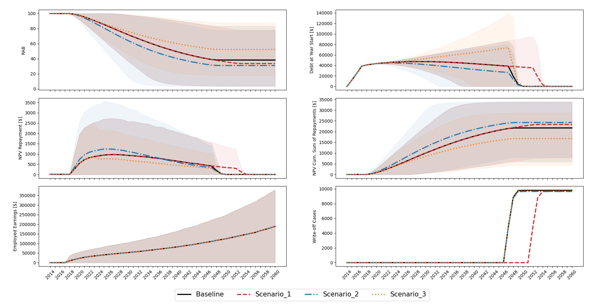 student_loan_time_evolution